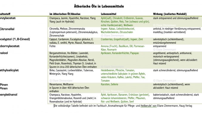 Ätherische_Öle_in_Lebensmitteln_Auszug Eliane Zimmermann Schule für Aromatherapie